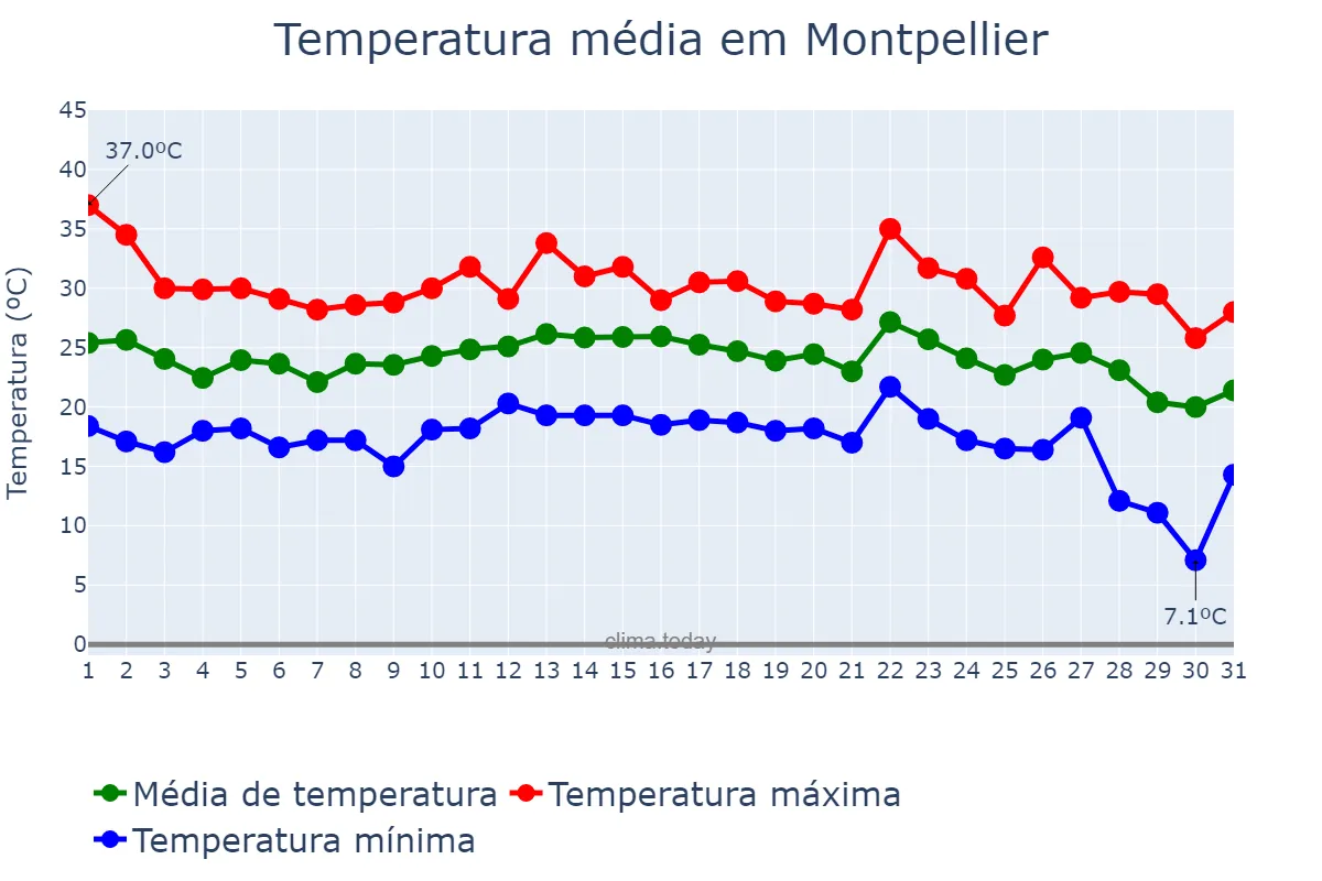 Temperatura em agosto em Montpellier, Occitanie, FR