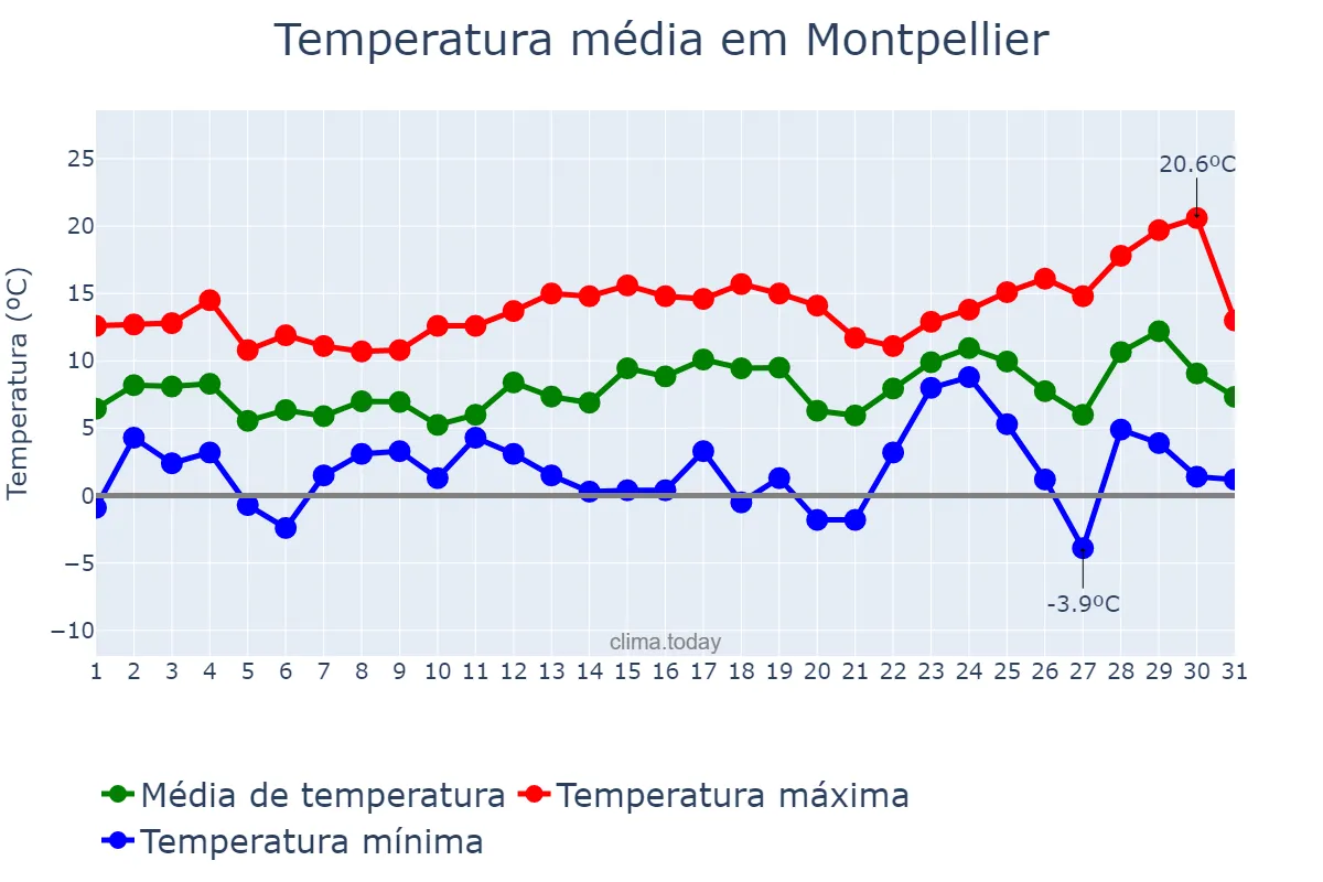 Temperatura em dezembro em Montpellier, Occitanie, FR