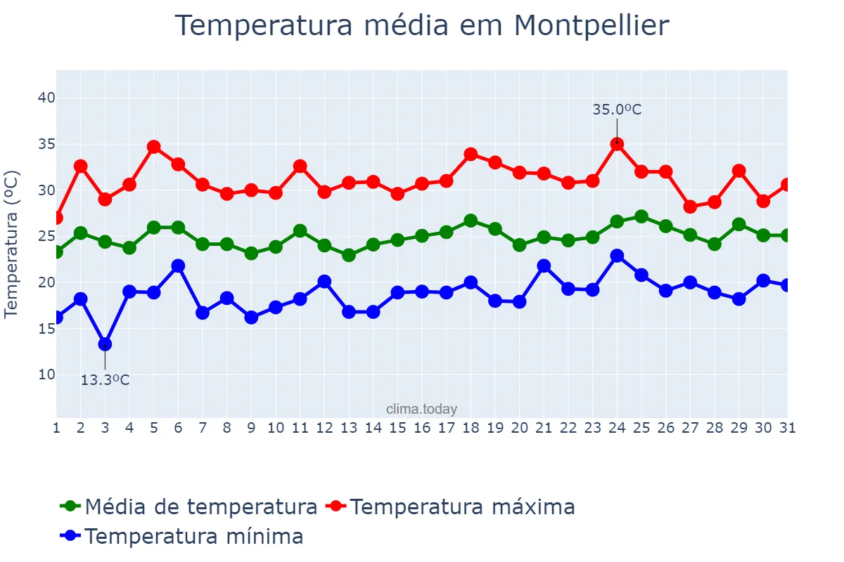 Temperatura em julho em Montpellier, Occitanie, FR