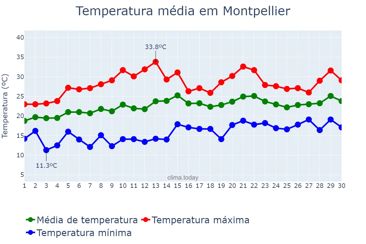 Temperatura em junho em Montpellier, Occitanie, FR