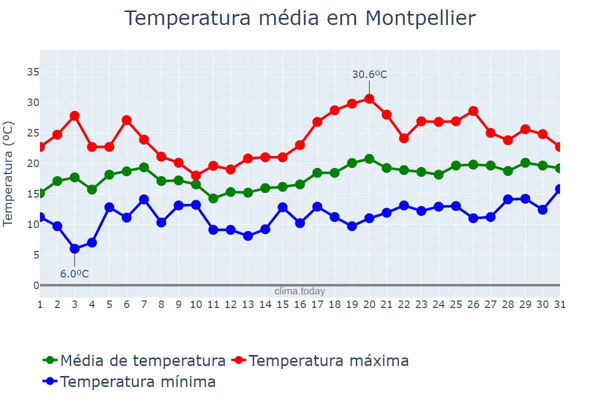 Temperatura em maio em Montpellier, Occitanie, FR