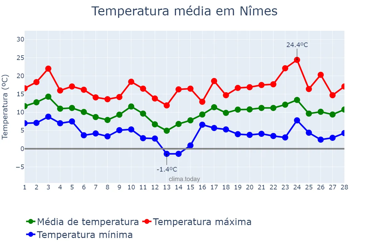 Temperatura em fevereiro em Nîmes, Occitanie, FR