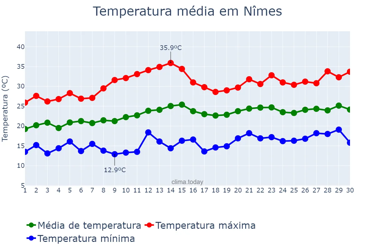 Temperatura em junho em Nîmes, Occitanie, FR
