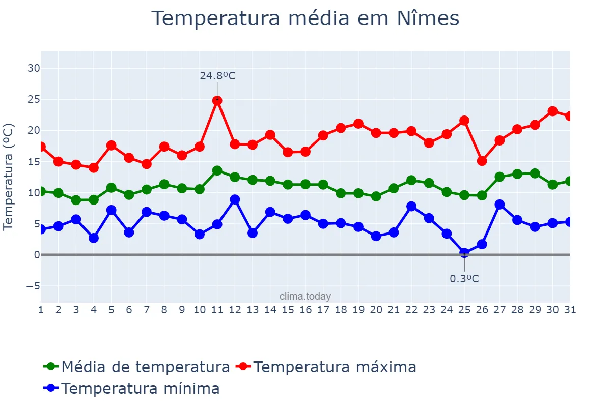 Temperatura em marco em Nîmes, Occitanie, FR