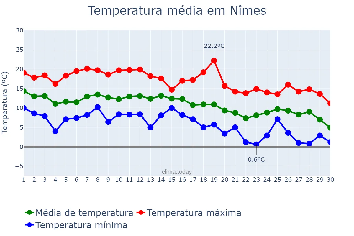 Temperatura em novembro em Nîmes, Occitanie, FR