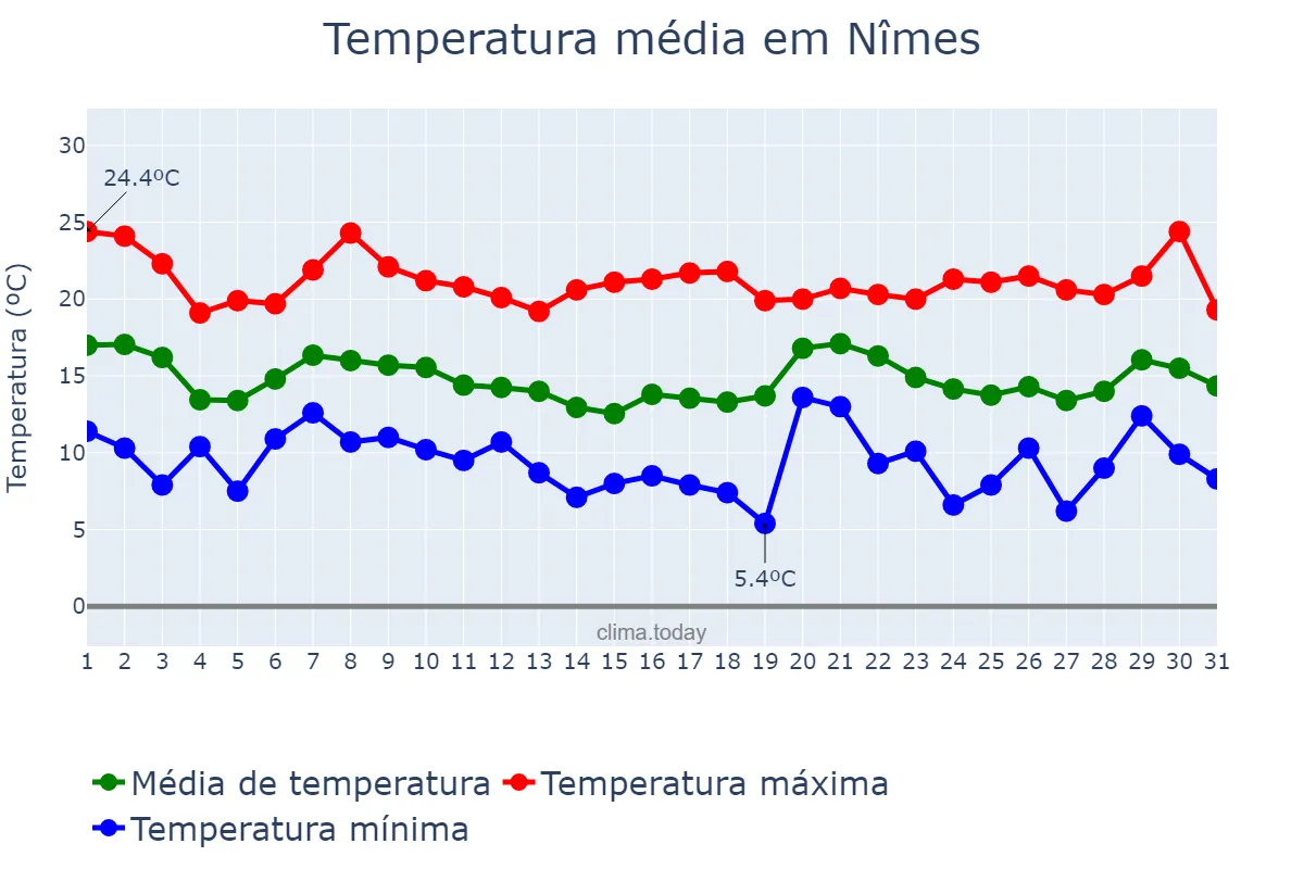 Temperatura em outubro em Nîmes, Occitanie, FR