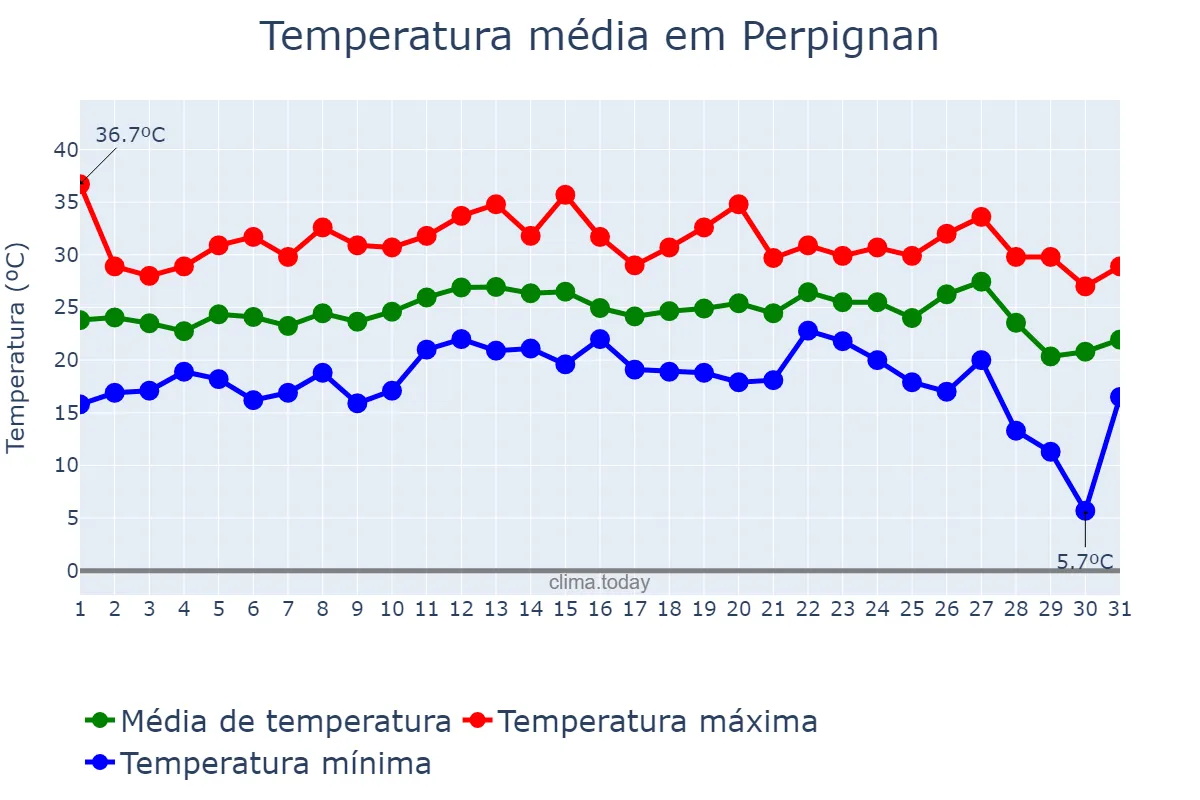 Temperatura em agosto em Perpignan, Occitanie, FR