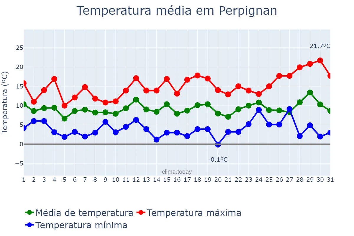 Temperatura em dezembro em Perpignan, Occitanie, FR