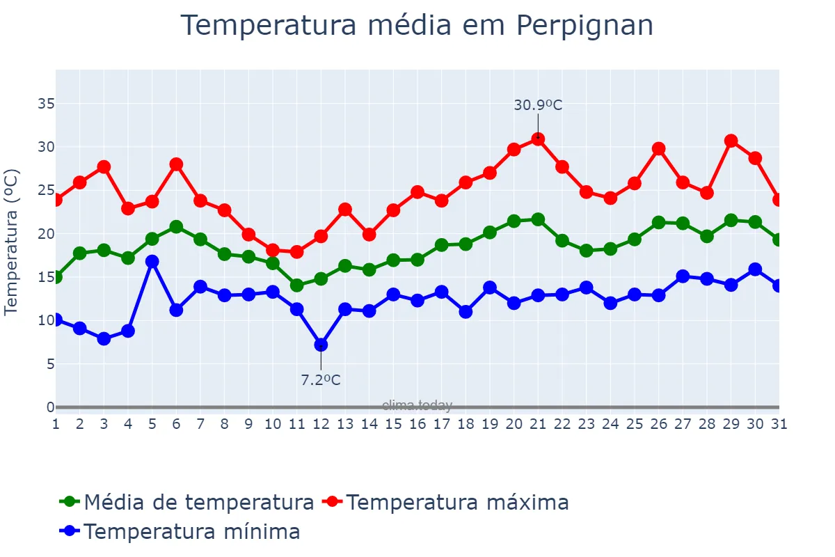 Temperatura em maio em Perpignan, Occitanie, FR