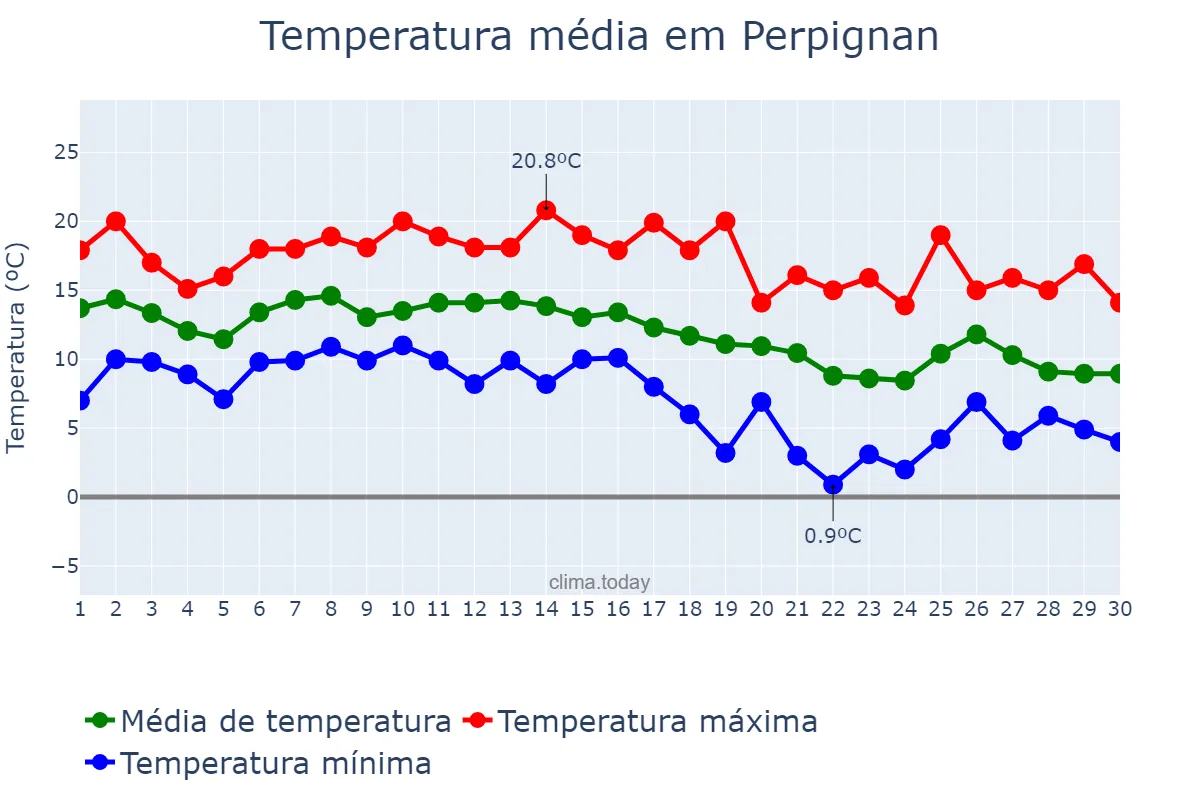 Temperatura em novembro em Perpignan, Occitanie, FR