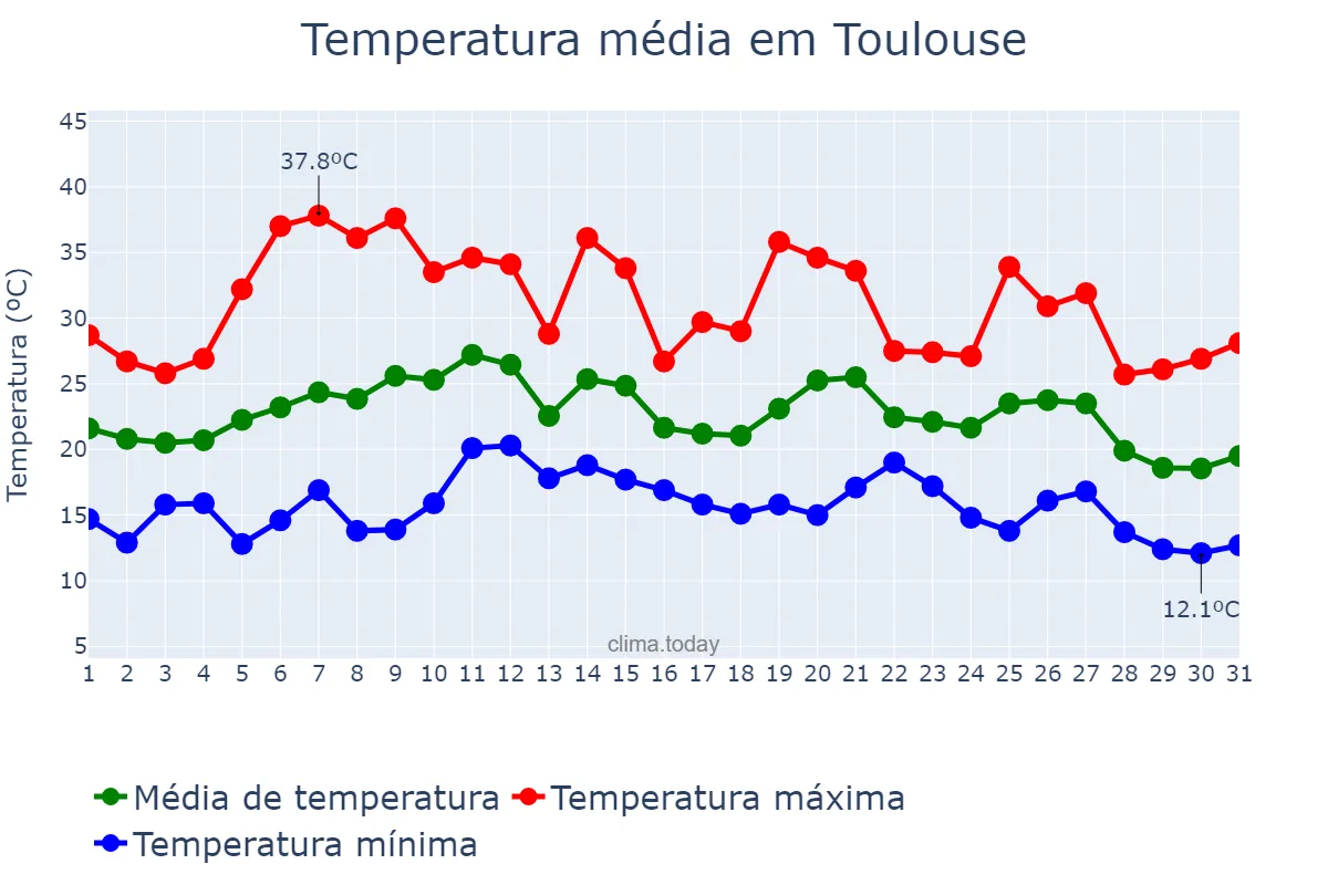 Temperatura em agosto em Toulouse, Occitanie, FR