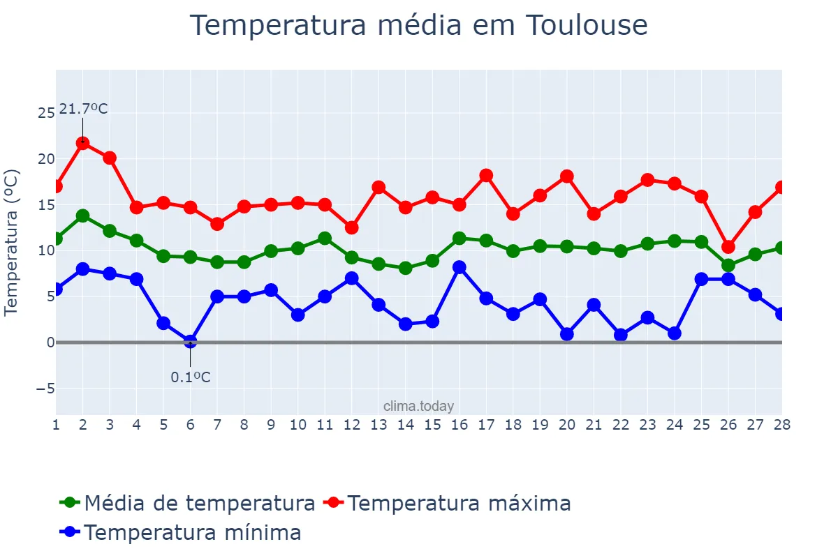 Temperatura em fevereiro em Toulouse, Occitanie, FR