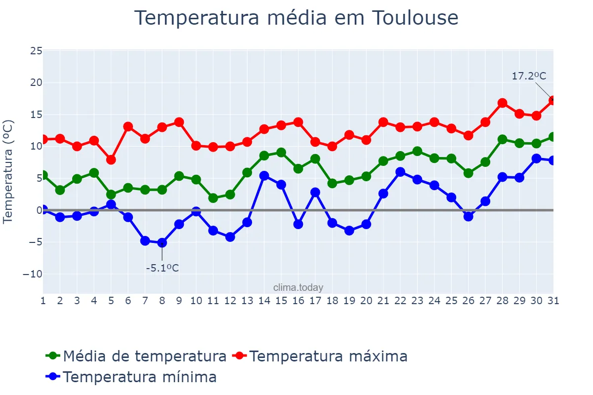 Temperatura em janeiro em Toulouse, Occitanie, FR