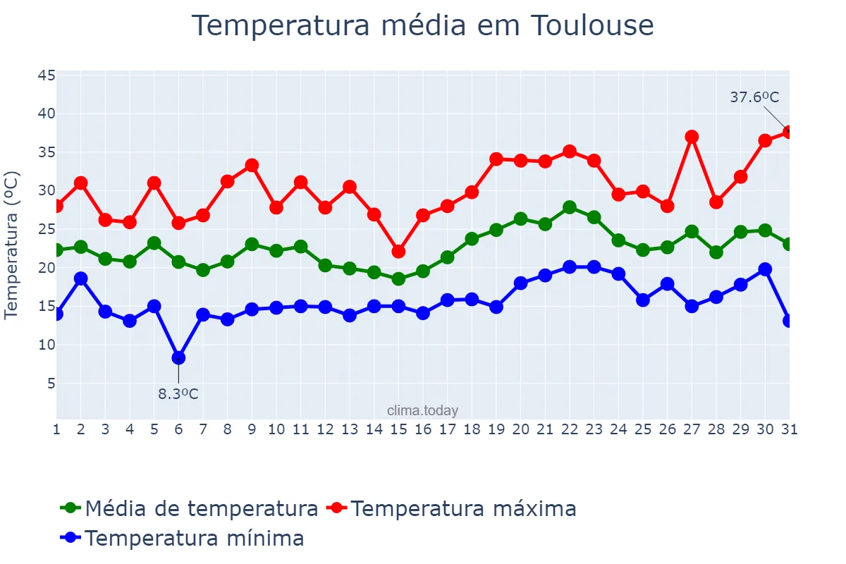 Temperatura em julho em Toulouse, Occitanie, FR