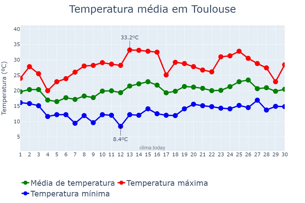 Temperatura em junho em Toulouse, Occitanie, FR