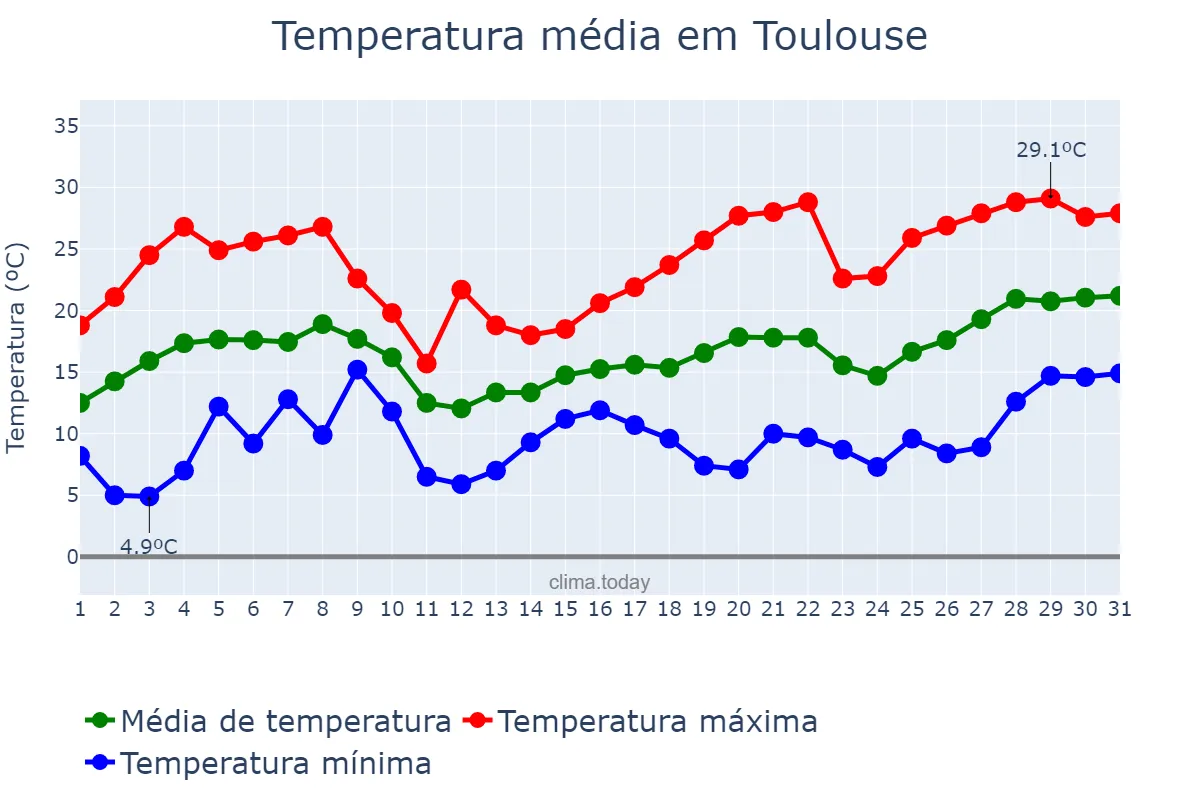 Temperatura em maio em Toulouse, Occitanie, FR