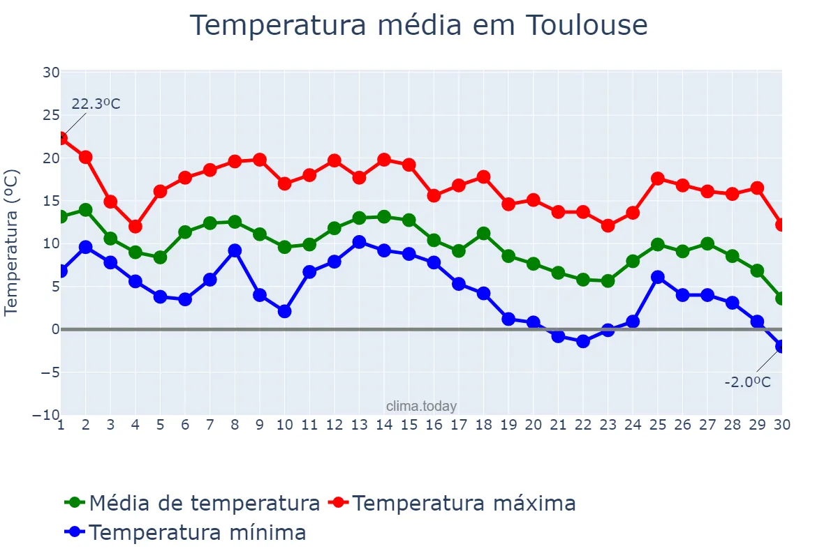 Temperatura em novembro em Toulouse, Occitanie, FR