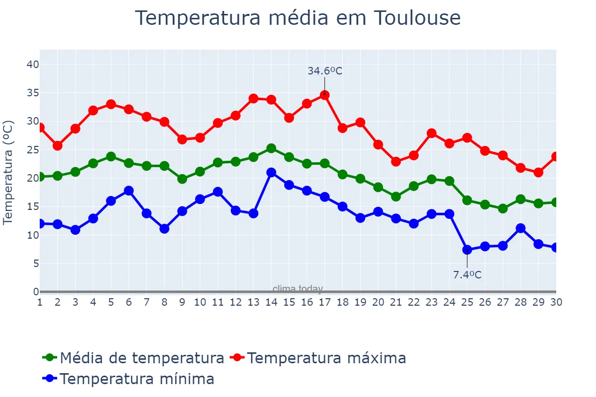Temperatura em setembro em Toulouse, Occitanie, FR