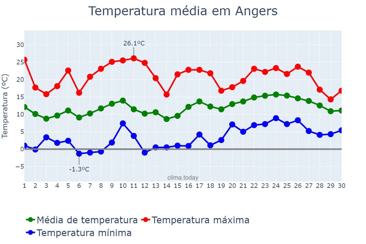Temperatura em abril em Angers, Pays de la Loire, FR