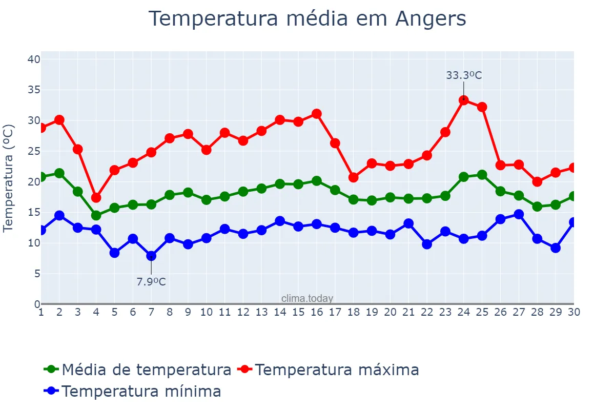Temperatura em junho em Angers, Pays de la Loire, FR