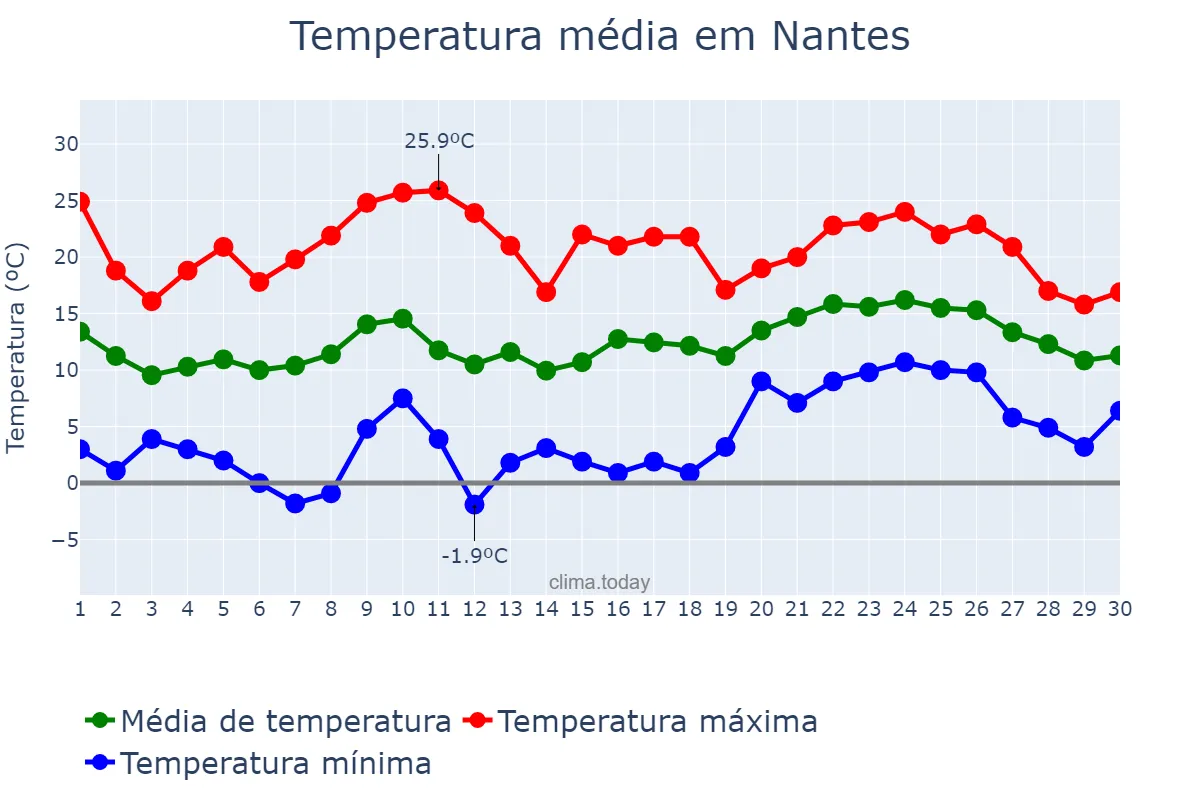 Temperatura em abril em Nantes, Pays de la Loire, FR