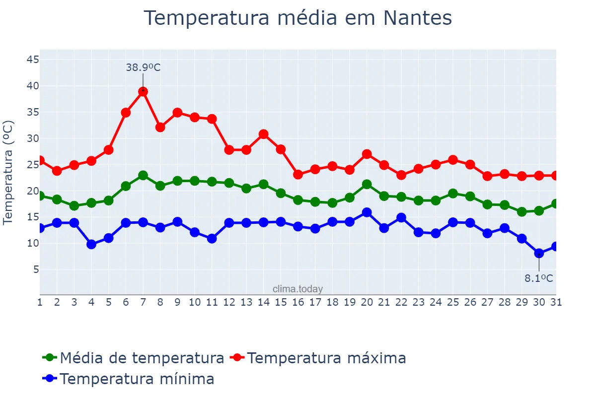 Temperatura em agosto em Nantes, Pays de la Loire, FR