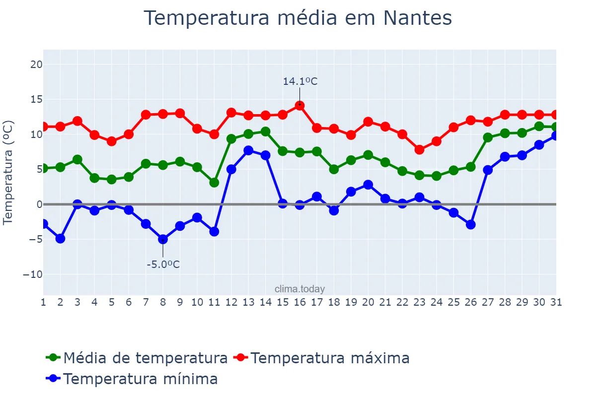 Temperatura em janeiro em Nantes, Pays de la Loire, FR