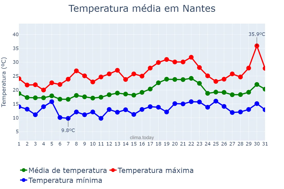 Temperatura em julho em Nantes, Pays de la Loire, FR