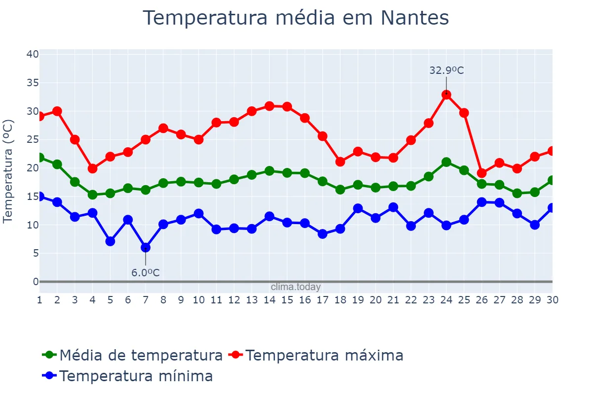 Temperatura em junho em Nantes, Pays de la Loire, FR