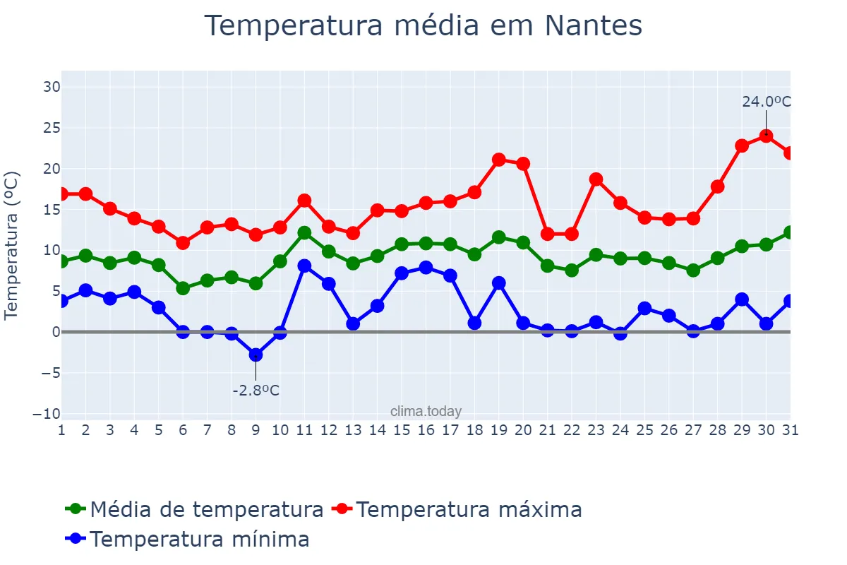 Temperatura em marco em Nantes, Pays de la Loire, FR