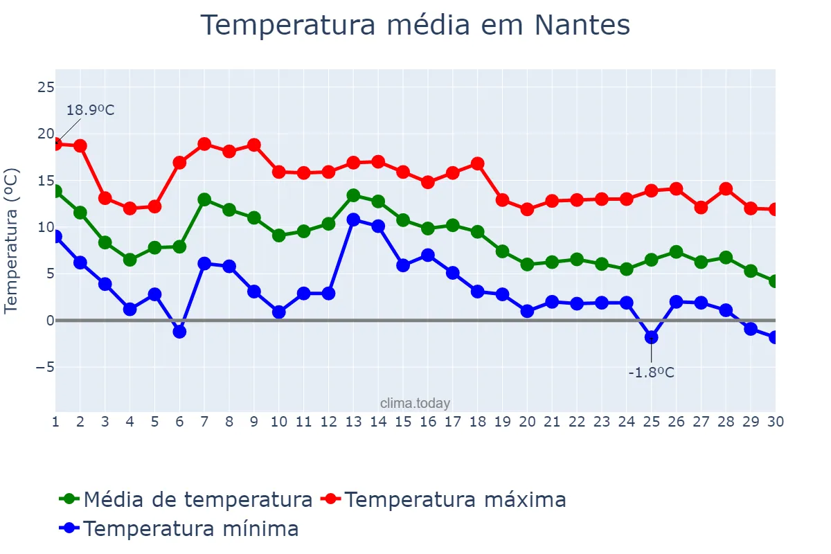 Temperatura em novembro em Nantes, Pays de la Loire, FR