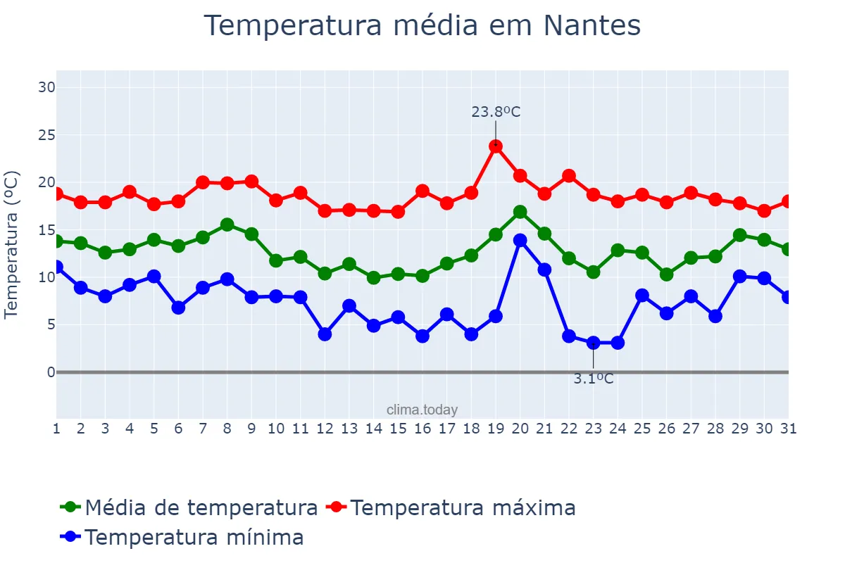 Temperatura em outubro em Nantes, Pays de la Loire, FR