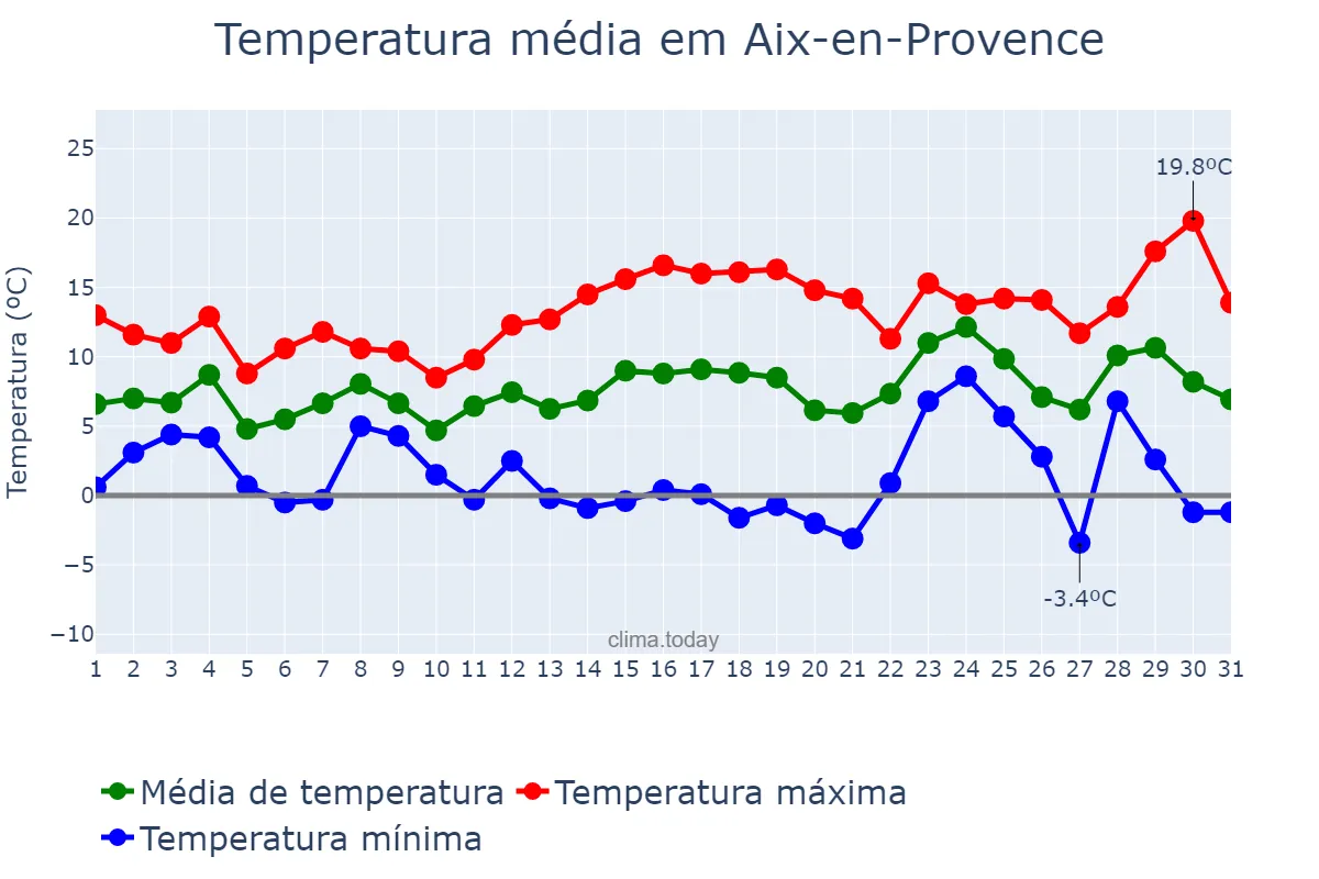 Temperatura em dezembro em Aix-en-Provence, Provence-Alpes-Côte d’Azur, FR