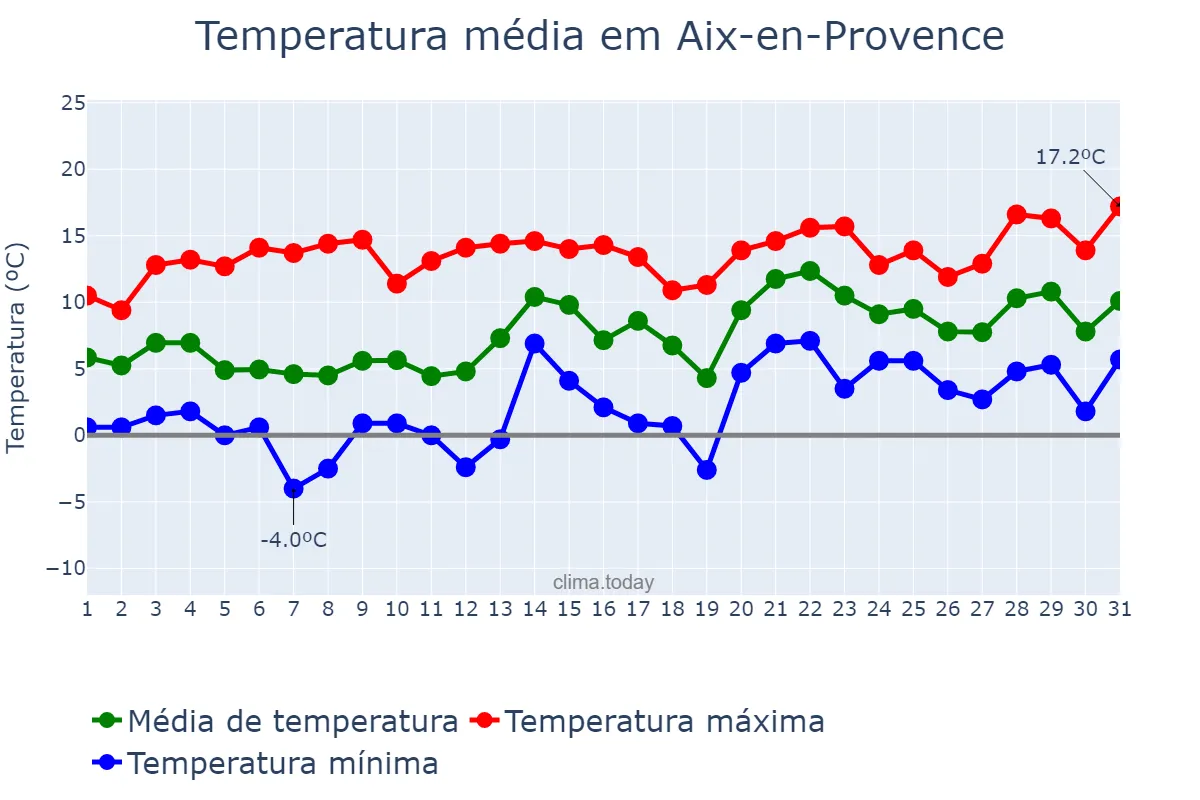 Temperatura em janeiro em Aix-en-Provence, Provence-Alpes-Côte d’Azur, FR