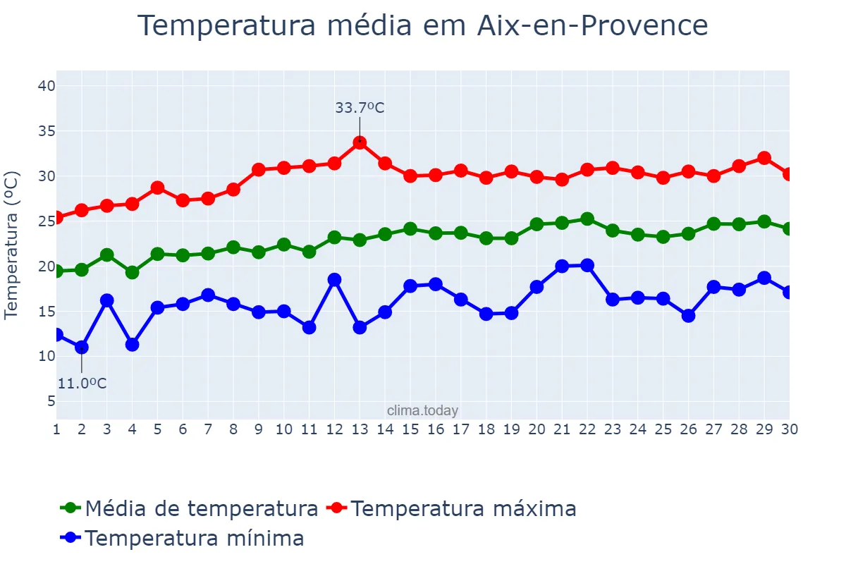 Temperatura em junho em Aix-en-Provence, Provence-Alpes-Côte d’Azur, FR