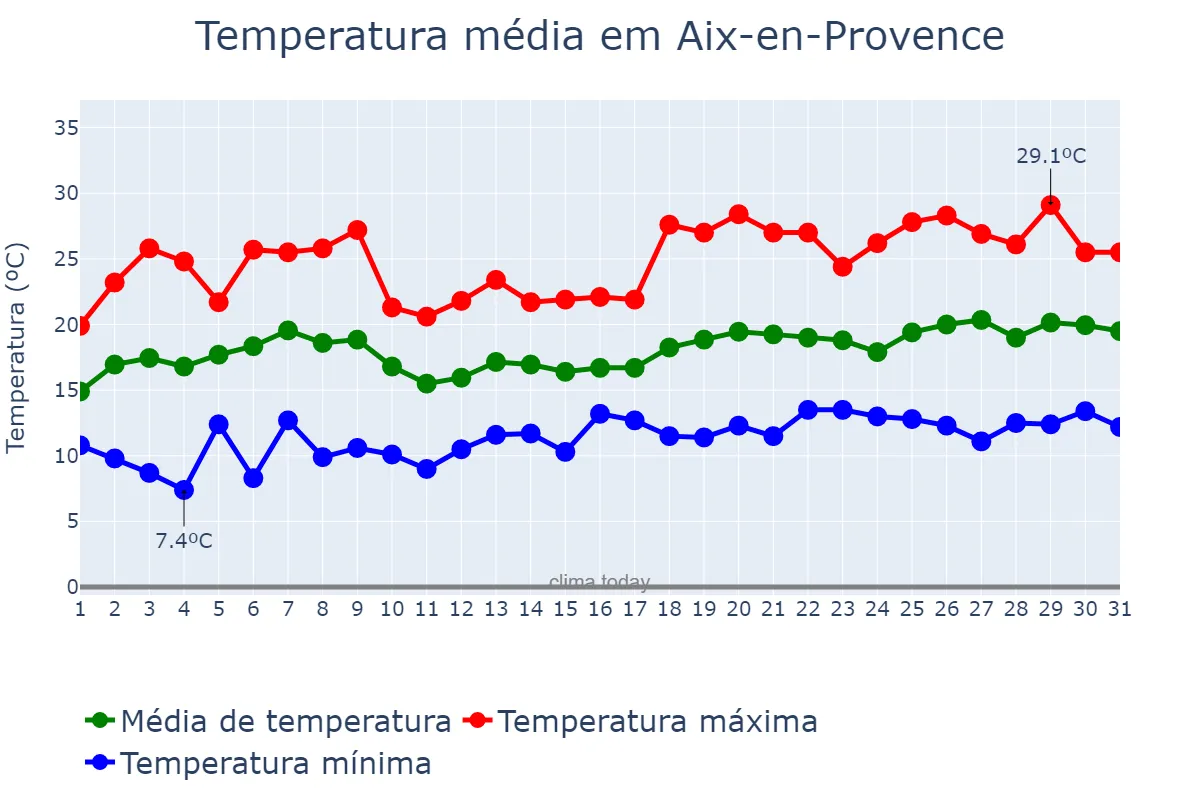 Temperatura em maio em Aix-en-Provence, Provence-Alpes-Côte d’Azur, FR
