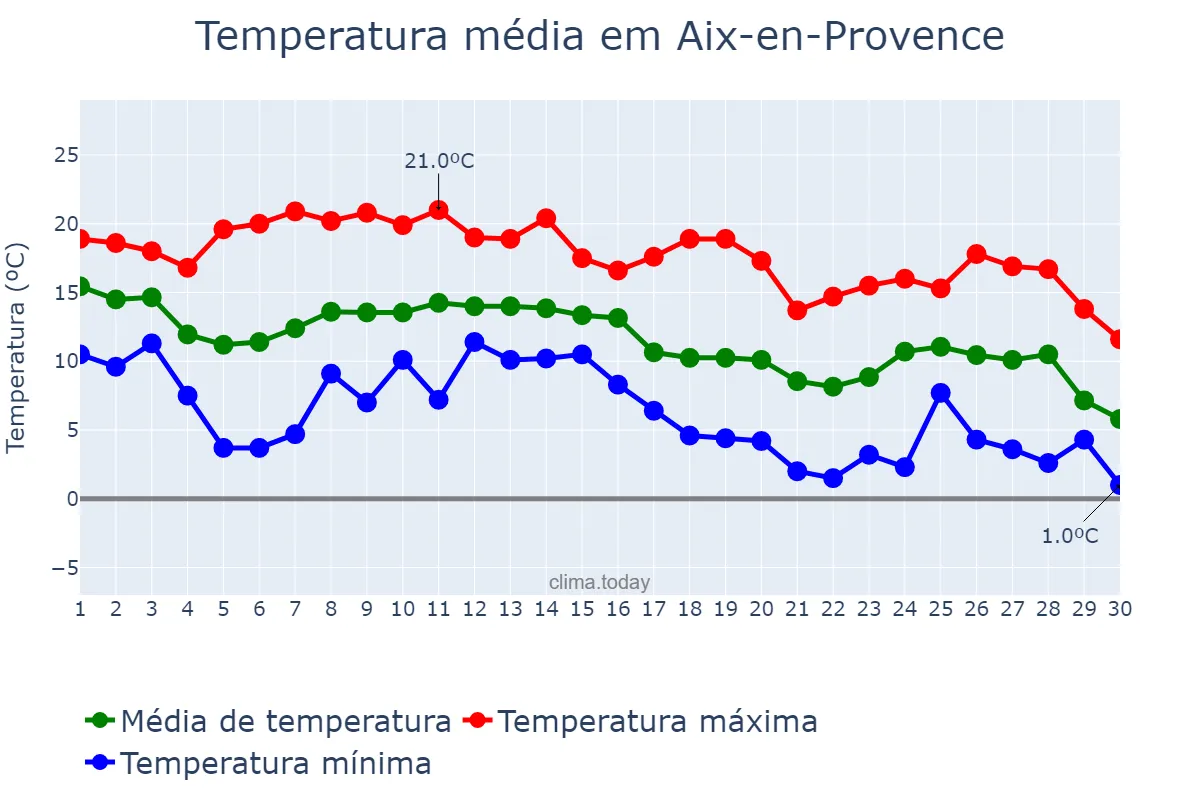 Temperatura em novembro em Aix-en-Provence, Provence-Alpes-Côte d’Azur, FR