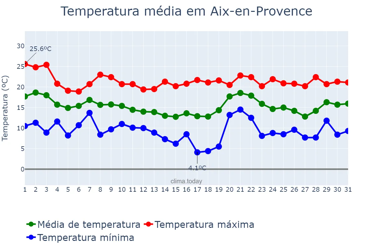 Temperatura em outubro em Aix-en-Provence, Provence-Alpes-Côte d’Azur, FR