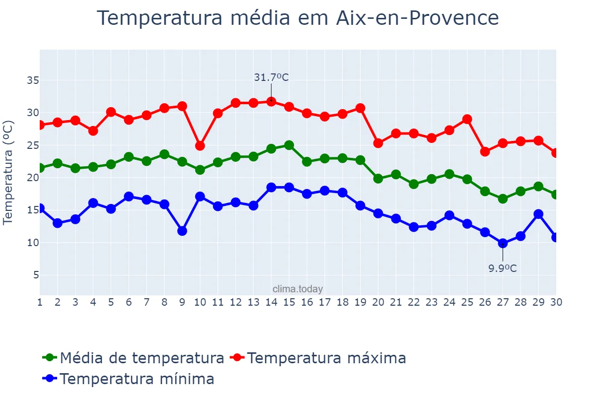 Temperatura em setembro em Aix-en-Provence, Provence-Alpes-Côte d’Azur, FR