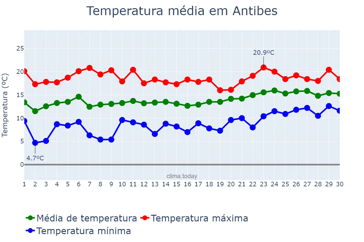 Temperatura em abril em Antibes, Provence-Alpes-Côte d’Azur, FR
