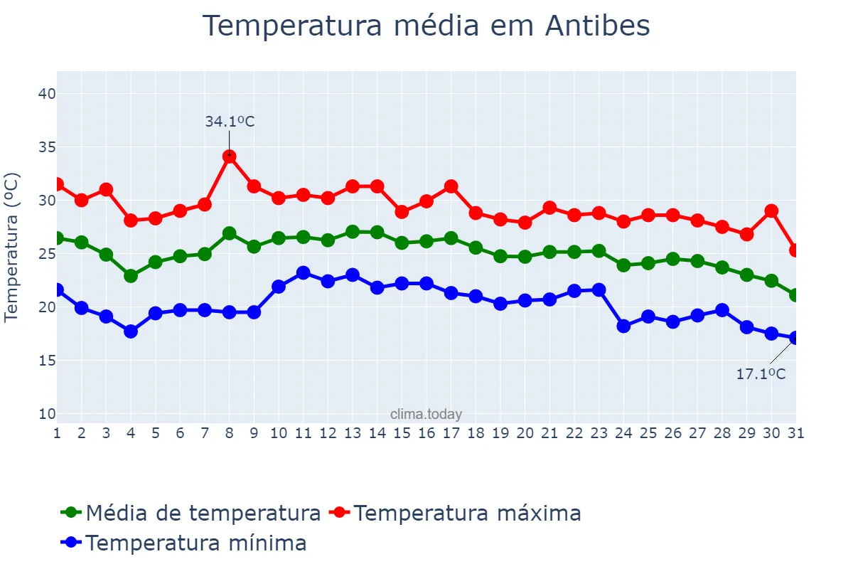 Temperatura em agosto em Antibes, Provence-Alpes-Côte d’Azur, FR