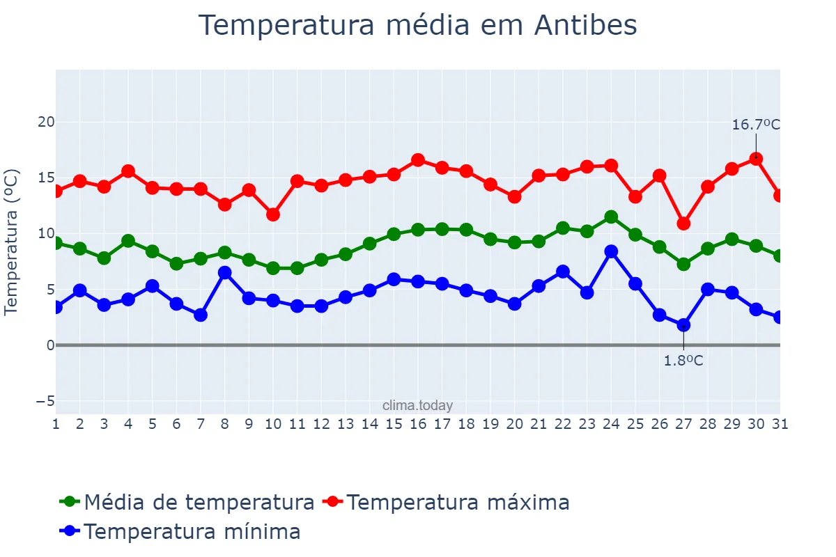 Temperatura em dezembro em Antibes, Provence-Alpes-Côte d’Azur, FR