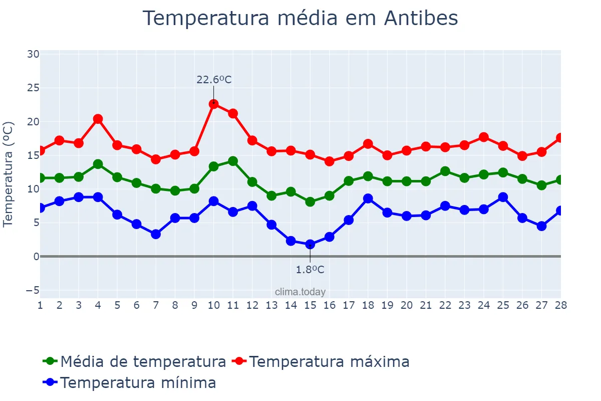 Temperatura em fevereiro em Antibes, Provence-Alpes-Côte d’Azur, FR