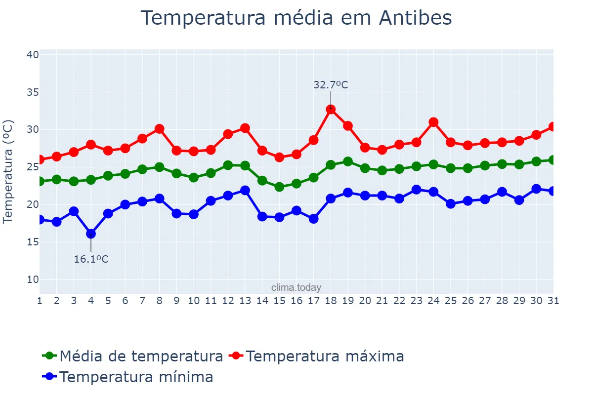 Temperatura em julho em Antibes, Provence-Alpes-Côte d’Azur, FR