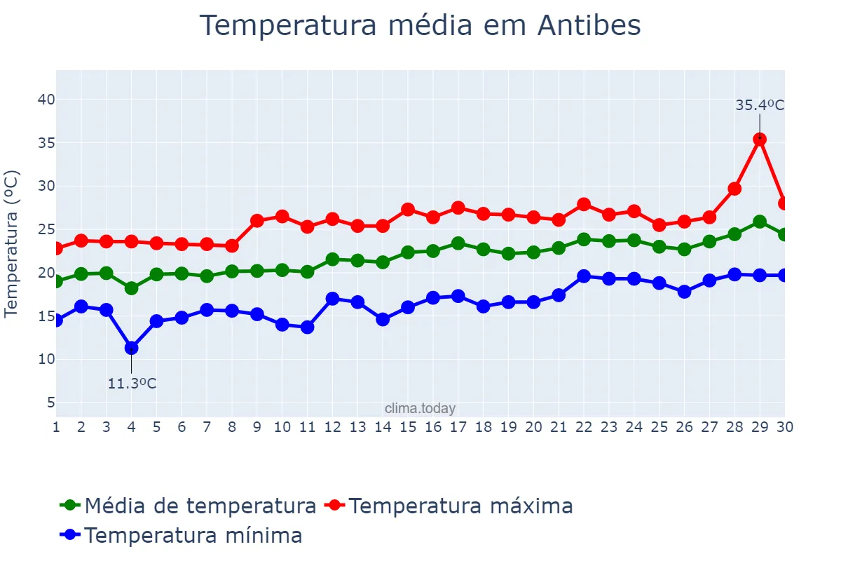 Temperatura em junho em Antibes, Provence-Alpes-Côte d’Azur, FR