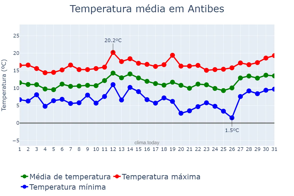 Temperatura em marco em Antibes, Provence-Alpes-Côte d’Azur, FR