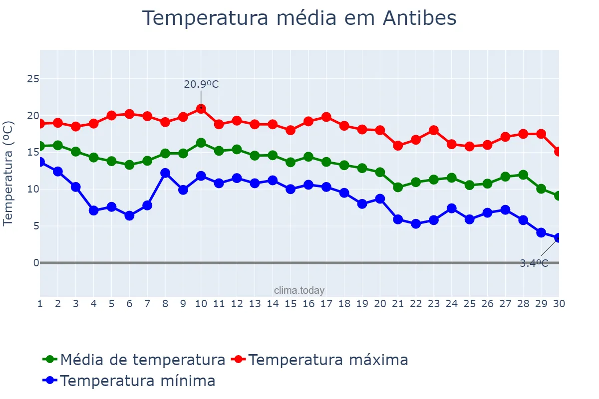 Temperatura em novembro em Antibes, Provence-Alpes-Côte d’Azur, FR