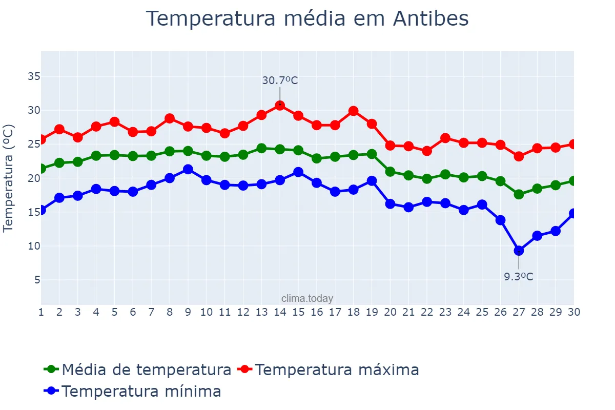 Temperatura em setembro em Antibes, Provence-Alpes-Côte d’Azur, FR