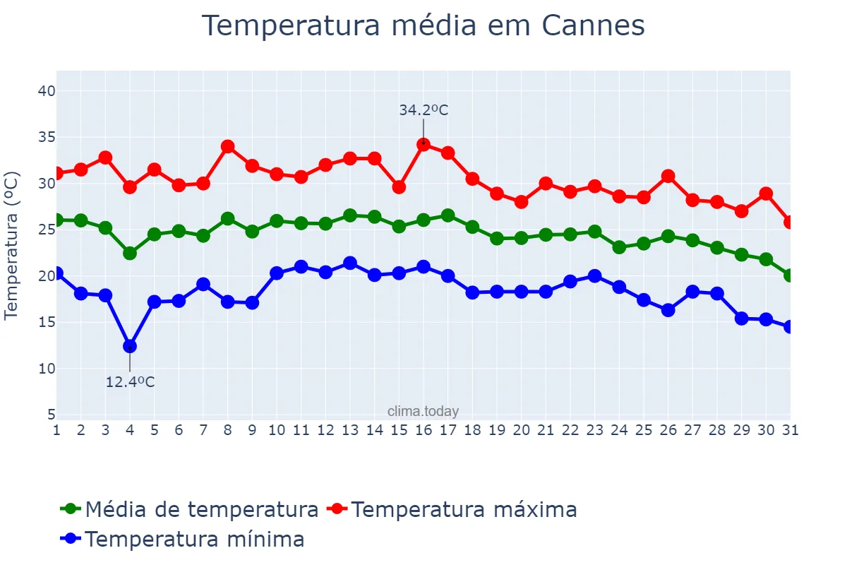 Temperatura em agosto em Cannes, Provence-Alpes-Côte d’Azur, FR