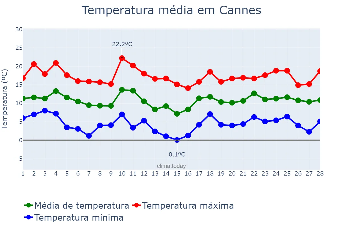 Temperatura em fevereiro em Cannes, Provence-Alpes-Côte d’Azur, FR